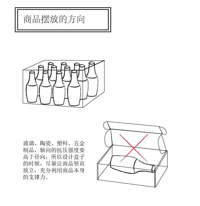 商品摆放的方向 玻璃、陶瓷、塑料、五金制品，轴向的抗压强度要高于径向，所以设计盒子的时候，尽量让商品竖直放立，充分利用商品本身的支撑力