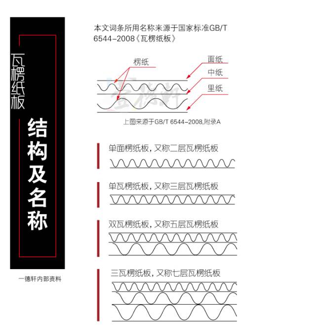 瓦楞纸板结构及名称：（本文词条所用名称来源于国家标准GB/T6544-2008(瓦楞纸板)）单面楞纸板，又称二层瓦楞纸板 单瓦楞纸板，又称三层瓦楞纸板 双瓦楞纸板，又称五层瓦楞纸板 三瓦楞纸板，又称七层瓦楞纸板