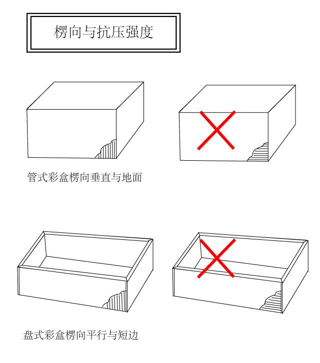 楞向与抗压强度 管式彩盒楞向垂直于地面 盘式彩盒楞向平行于短边