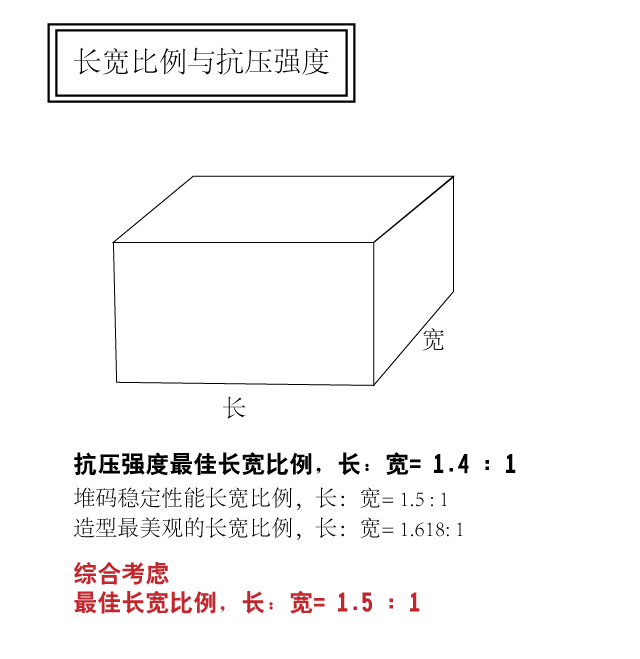 长宽比例与抗压强度 抗压强度最佳长宽比例，长:宽=1.4:1 堆码稳定性能长宽比例，长:宽=1.5:1 造型最美观的长宽比例，长:宽=1.618:1 综合考虑 最佳长宽比例，长:宽=1.5:1